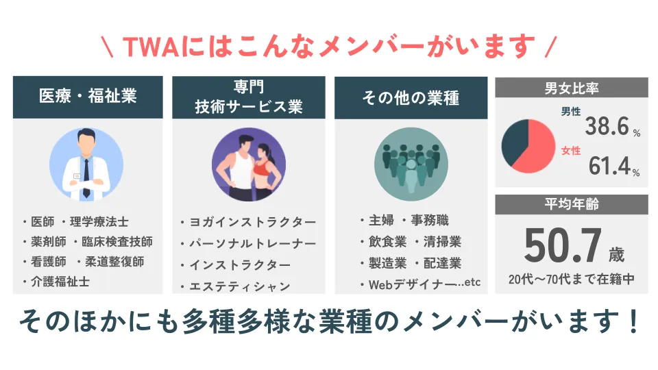 TWAのメンバー